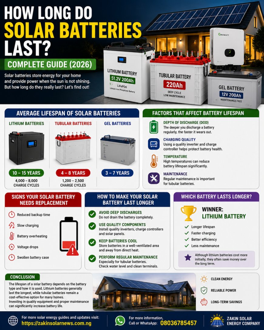 How Long Do Solar Batteries Last? Complete Guide (2026)